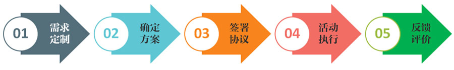 拓展訓練方案 案例執(zhí)行流程